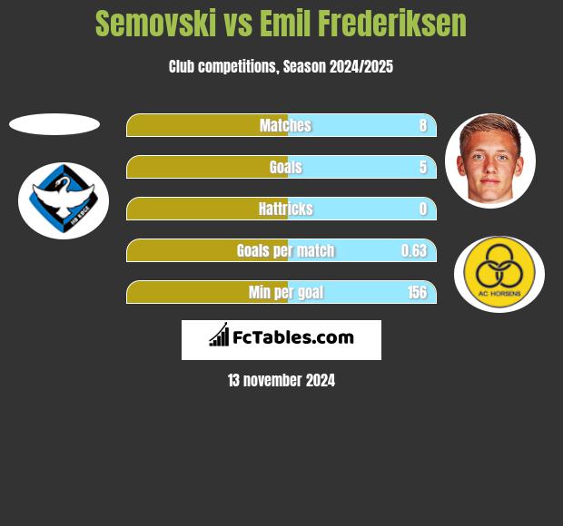 Semovski vs Emil Frederiksen h2h player stats