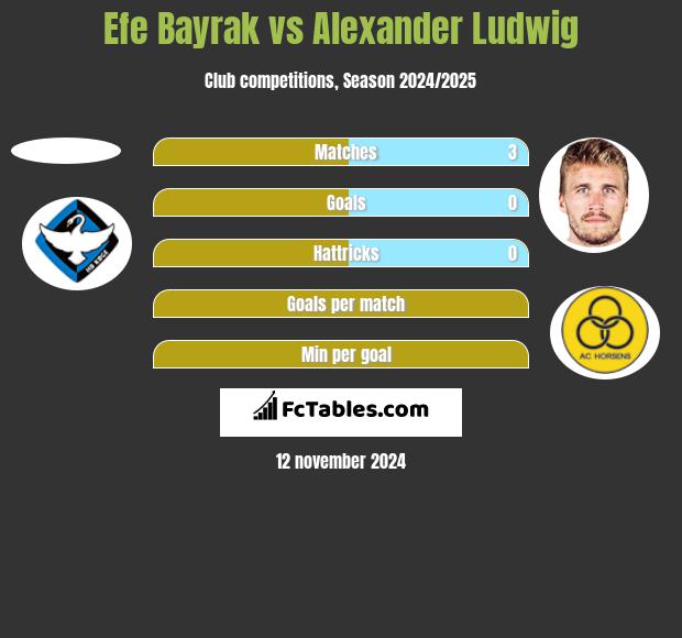 Efe Bayrak vs Alexander Ludwig h2h player stats