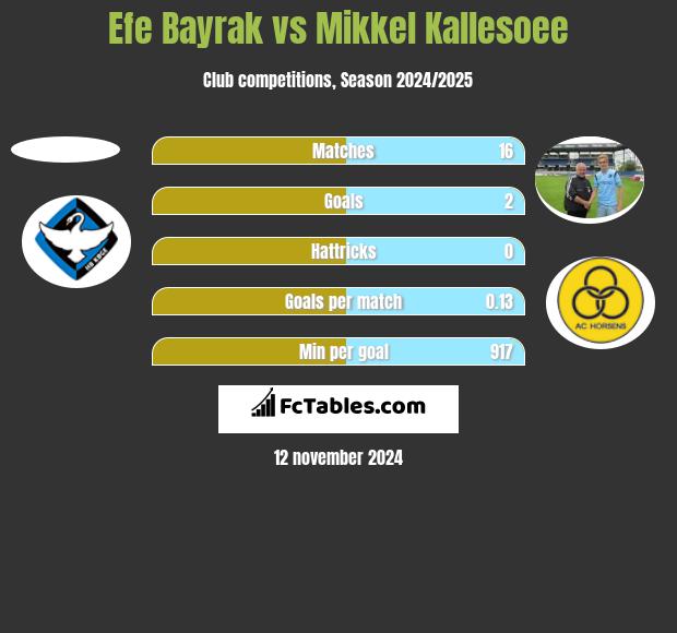 Efe Bayrak vs Mikkel Kallesoee h2h player stats