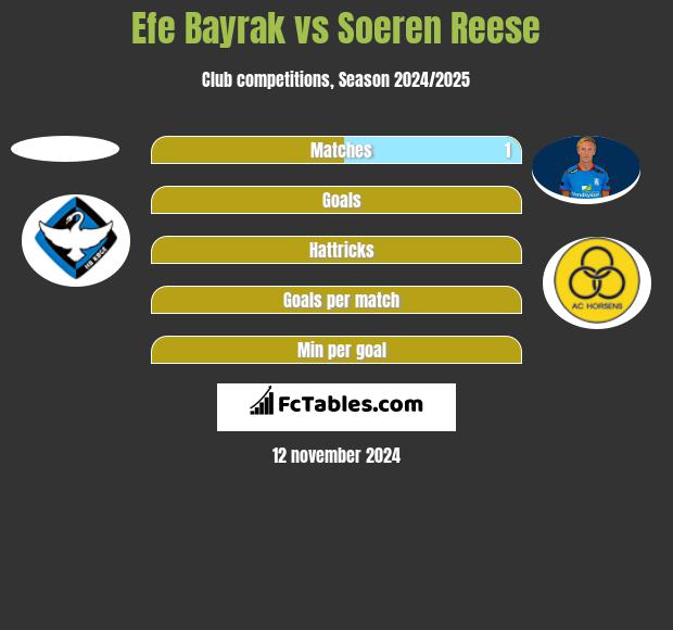 Efe Bayrak vs Soeren Reese h2h player stats