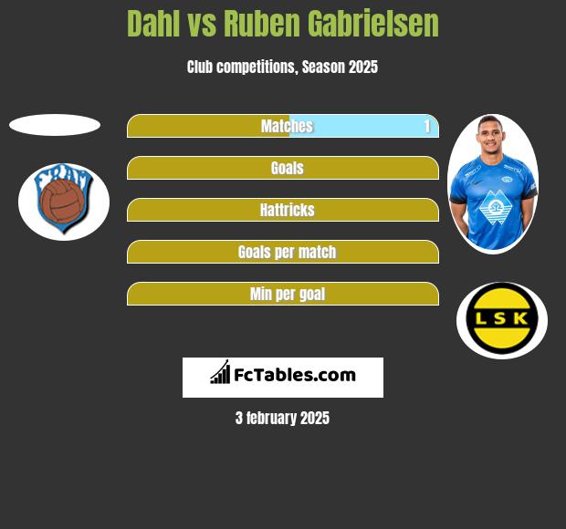 Dahl vs Ruben Gabrielsen h2h player stats