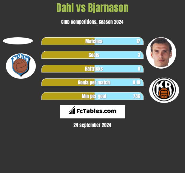 Dahl vs Bjarnason h2h player stats