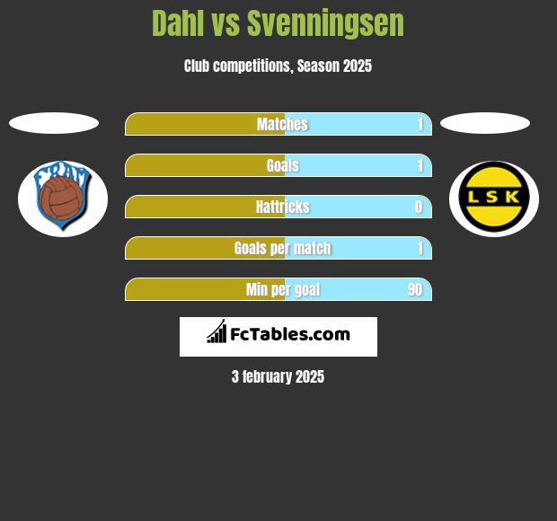 Dahl vs Svenningsen h2h player stats