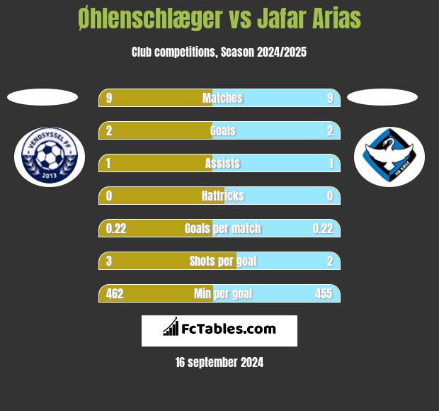 Øhlenschlæger vs Jafar Arias h2h player stats