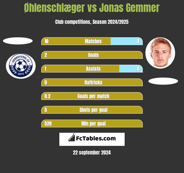 Øhlenschlæger vs Jonas Gemmer h2h player stats