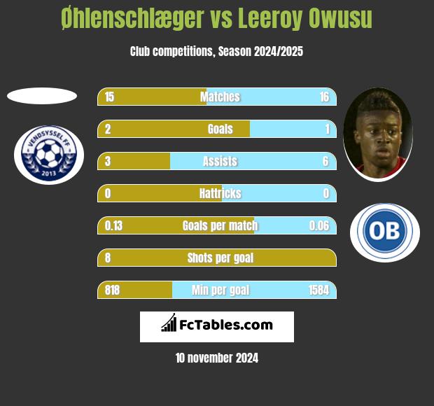 Øhlenschlæger vs Leeroy Owusu h2h player stats