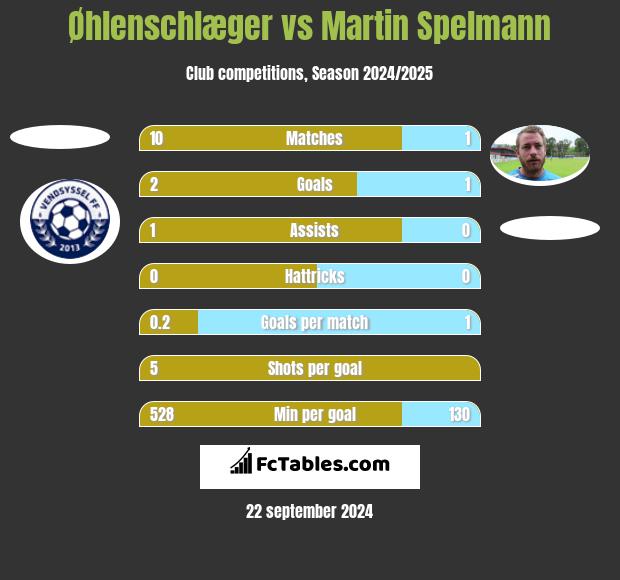 Øhlenschlæger vs Martin Spelmann h2h player stats