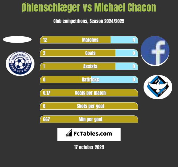 Øhlenschlæger vs Michael Chacon h2h player stats