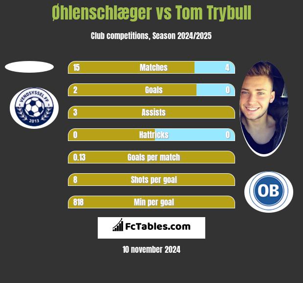 Øhlenschlæger vs Tom Trybull h2h player stats