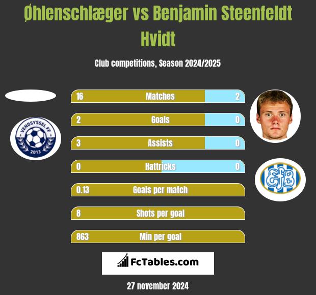 Øhlenschlæger vs Benjamin Steenfeldt Hvidt h2h player stats