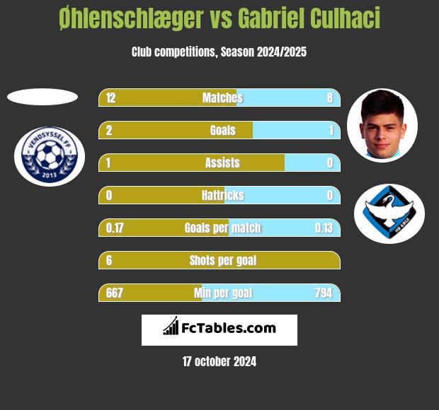 Øhlenschlæger vs Gabriel Culhaci h2h player stats