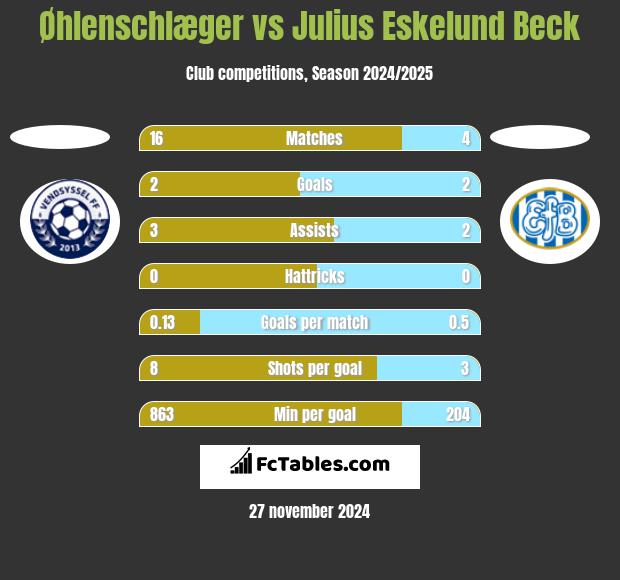 Øhlenschlæger vs Julius Eskelund Beck h2h player stats