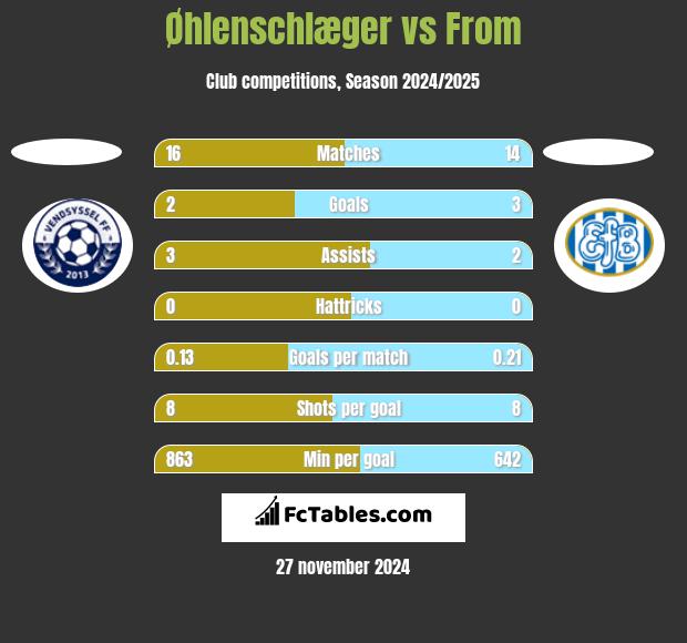 Øhlenschlæger vs From h2h player stats