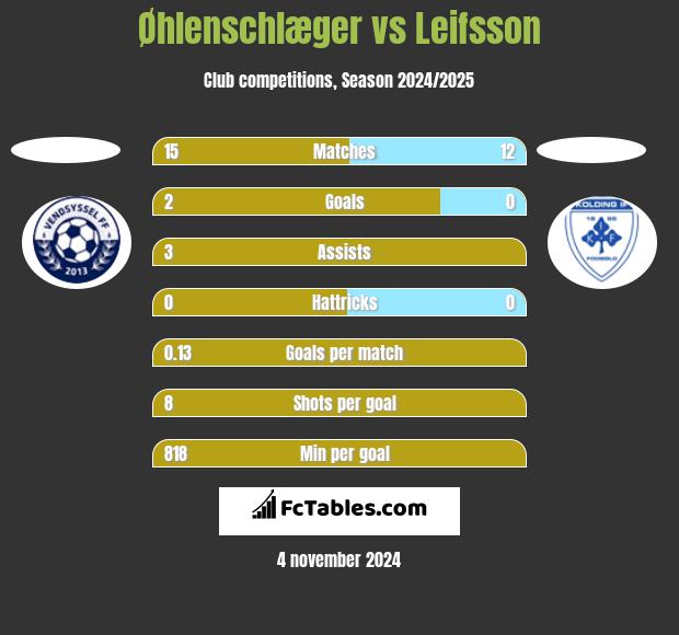 Øhlenschlæger vs Leifsson h2h player stats