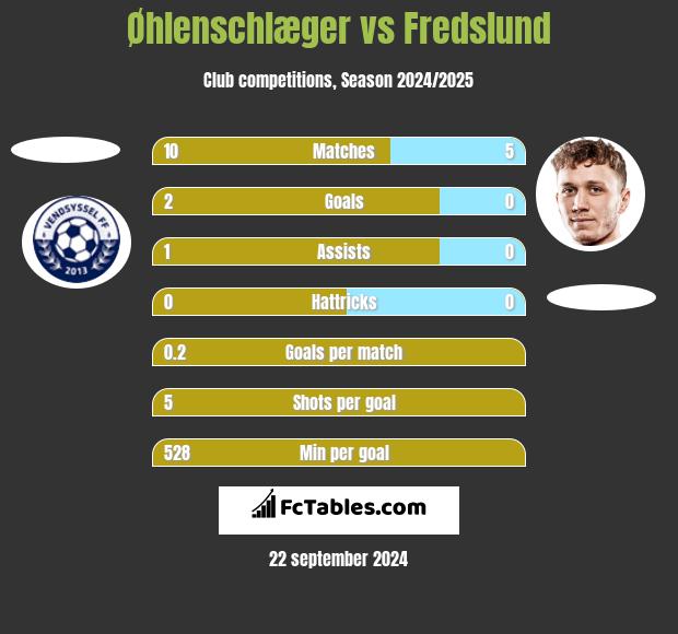 Øhlenschlæger vs Fredslund h2h player stats