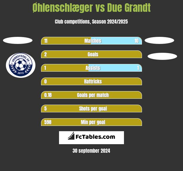 Øhlenschlæger vs Due Grandt h2h player stats