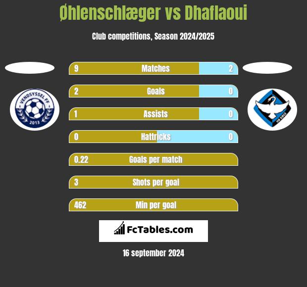 Øhlenschlæger vs Dhaflaoui h2h player stats