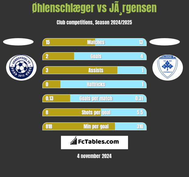 Øhlenschlæger vs JÃ¸rgensen h2h player stats