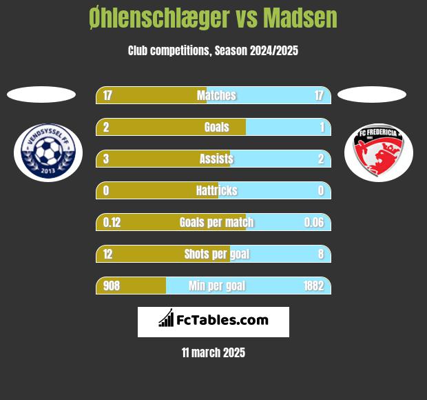 Øhlenschlæger vs Madsen h2h player stats