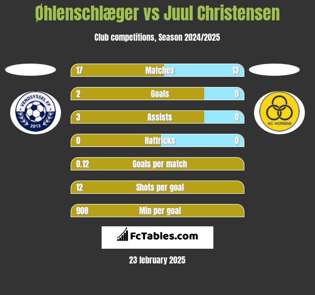 Øhlenschlæger vs Juul Christensen h2h player stats