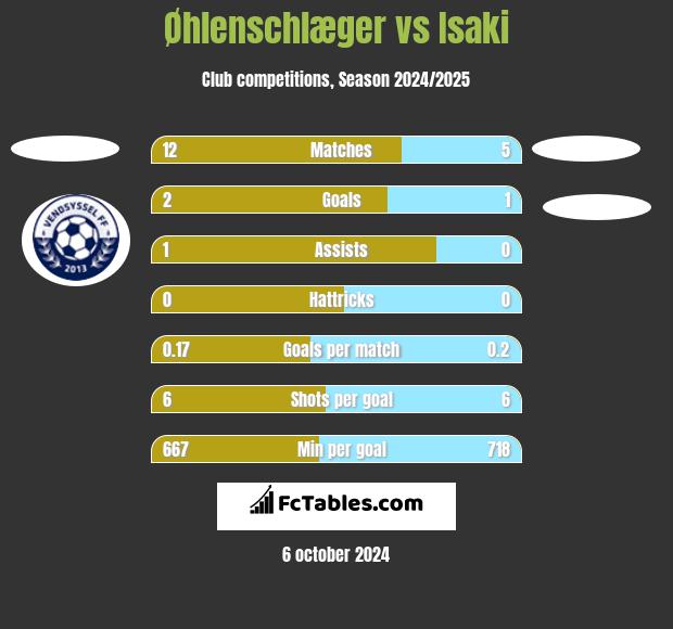 Øhlenschlæger vs Isaki h2h player stats