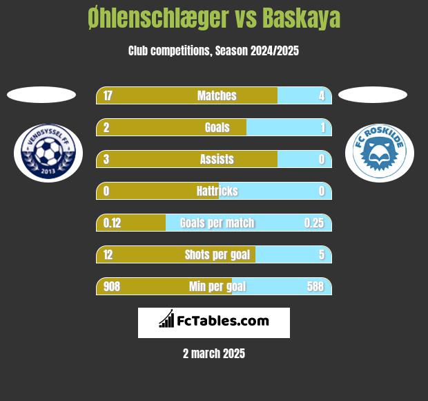 Øhlenschlæger vs Baskaya h2h player stats