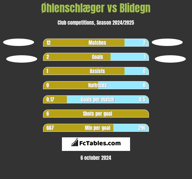 Øhlenschlæger vs Blidegn h2h player stats