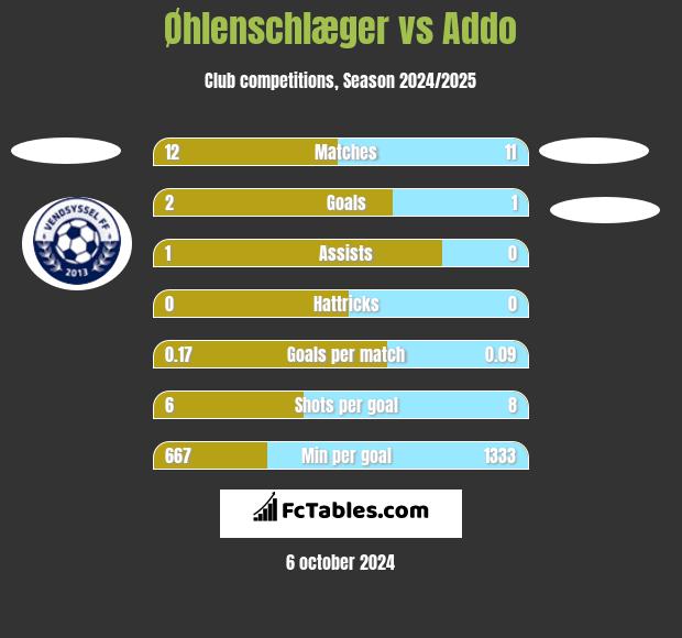 Øhlenschlæger vs Addo h2h player stats