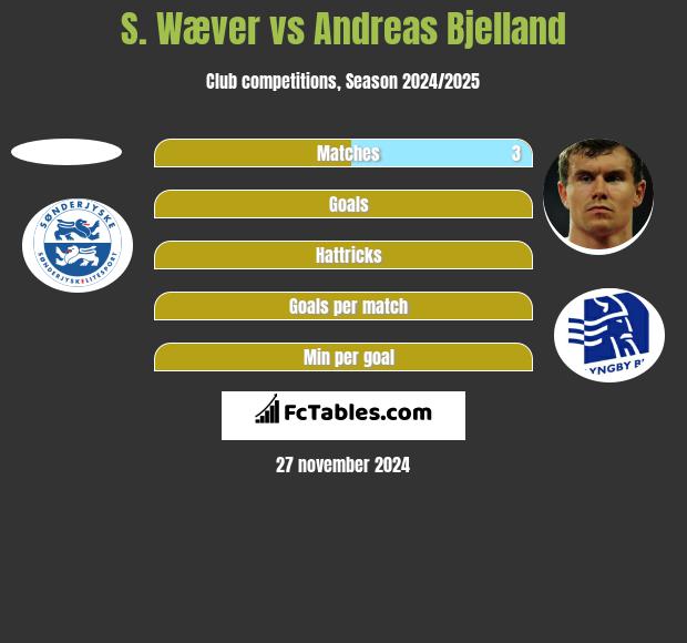 S. Wæver vs Andreas Bjelland h2h player stats