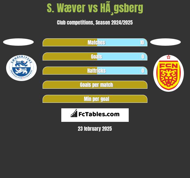 S. Wæver vs HÃ¸gsberg h2h player stats