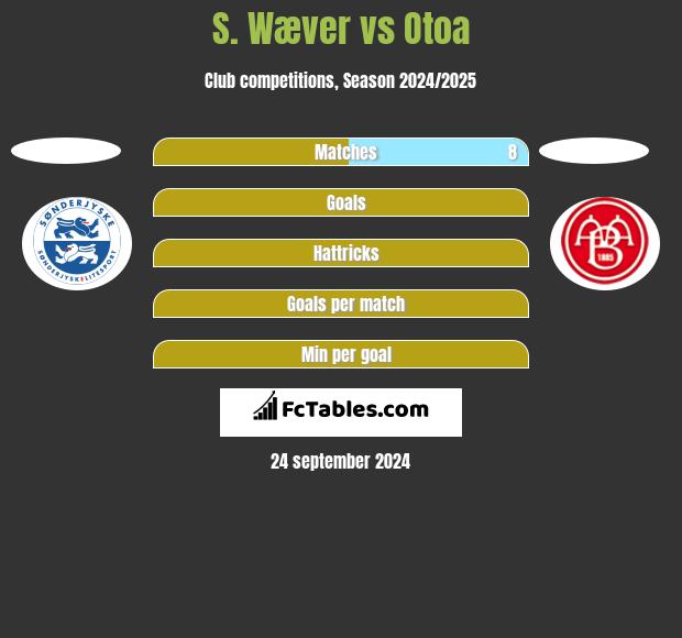 S. Wæver vs Otoa h2h player stats