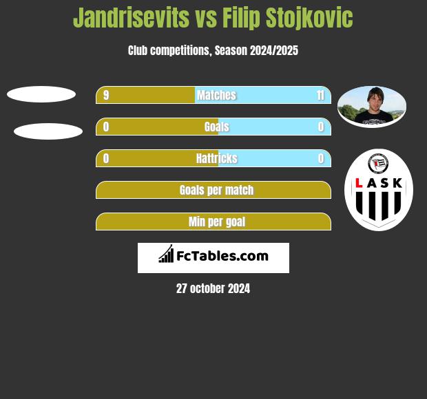 Jandrisevits vs Filip Stojkovic h2h player stats