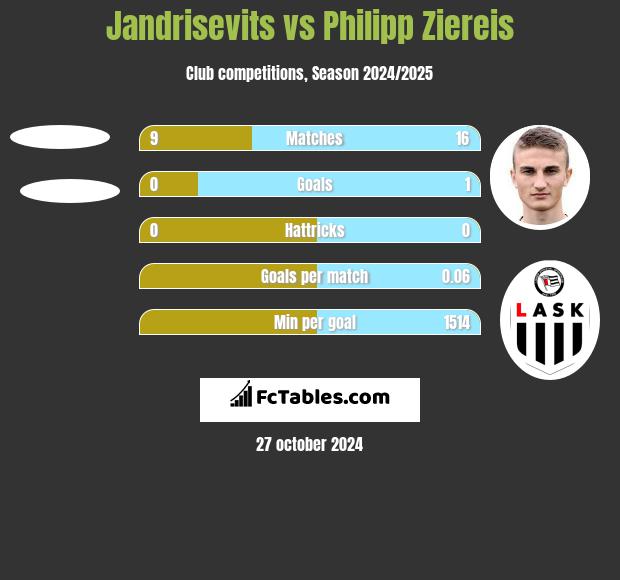 Jandrisevits vs Philipp Ziereis h2h player stats