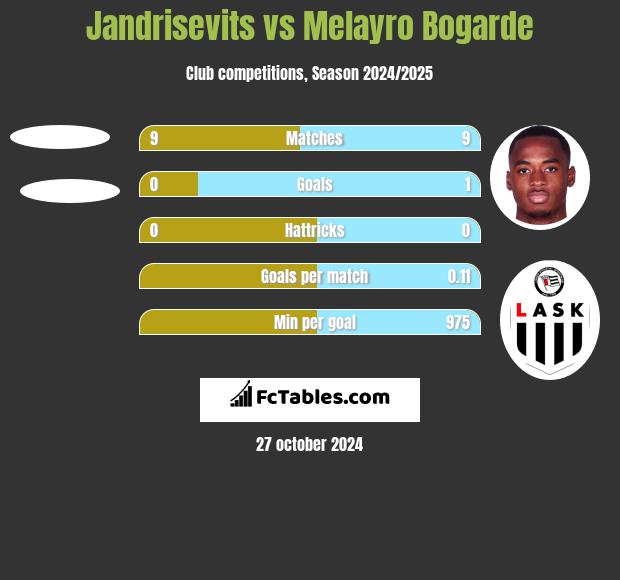 Jandrisevits vs Melayro Bogarde h2h player stats