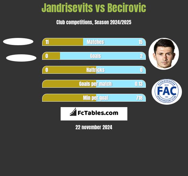 Jandrisevits vs Becirovic h2h player stats