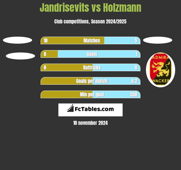 Jandrisevits vs Holzmann h2h player stats