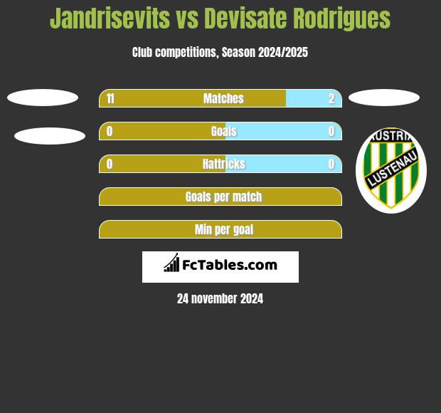 Jandrisevits vs Devisate Rodrigues h2h player stats