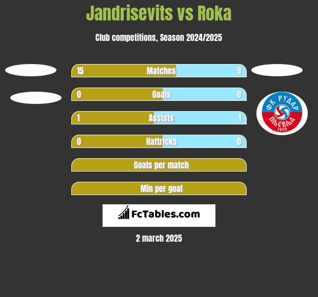 Jandrisevits vs Roka h2h player stats