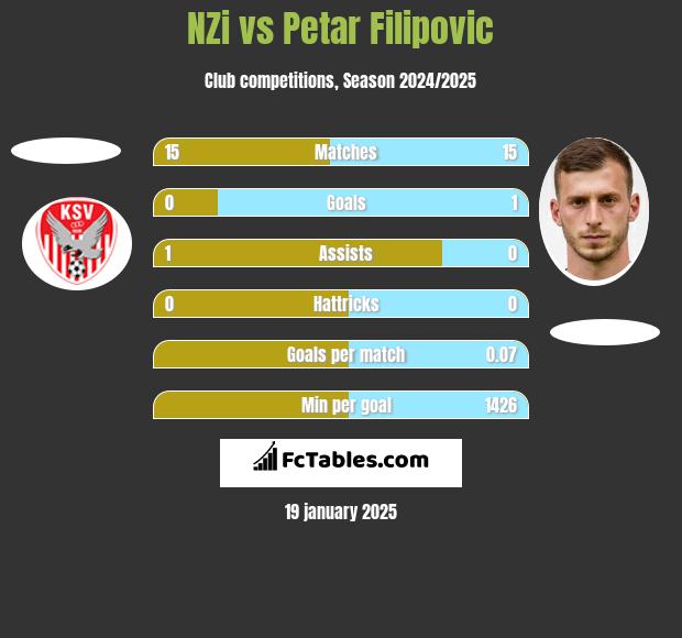 NZi vs Petar Filipovic h2h player stats