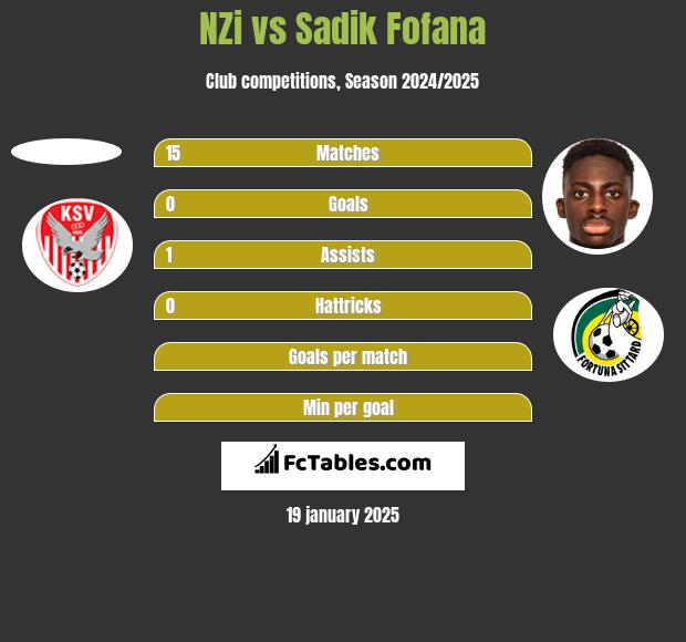 NZi vs Sadik Fofana h2h player stats