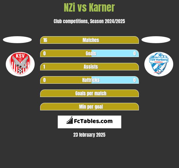 NZi vs Karner h2h player stats