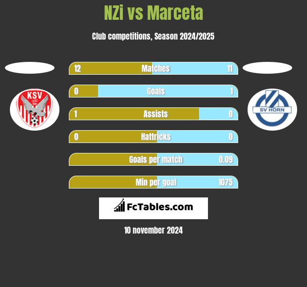 NZi vs Marceta h2h player stats