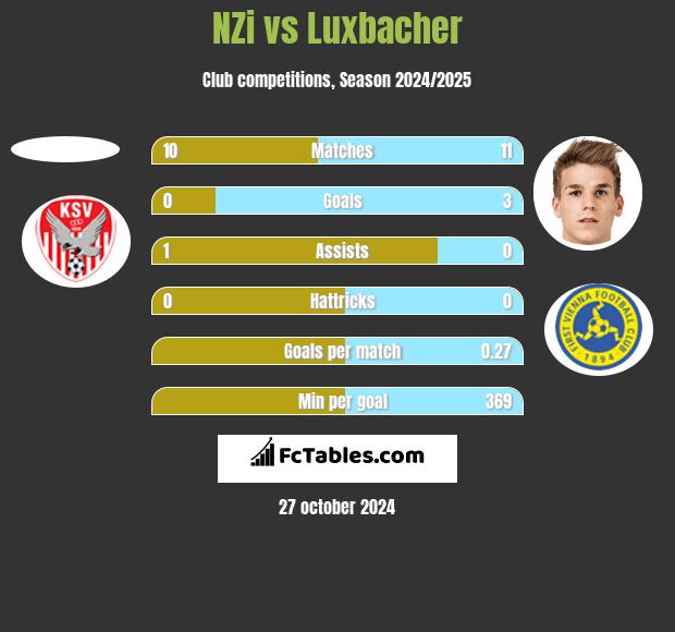 NZi vs Luxbacher h2h player stats