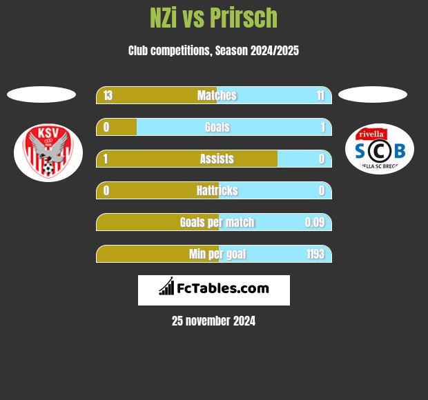 NZi vs Prirsch h2h player stats