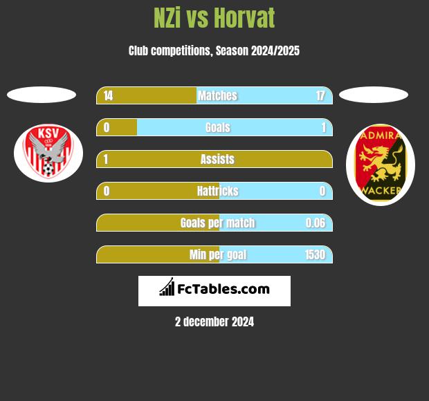 NZi vs Horvat h2h player stats