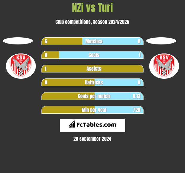 NZi vs Turi h2h player stats