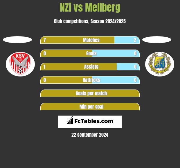 NZi vs Mellberg h2h player stats