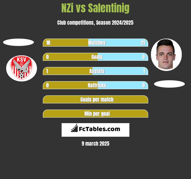 NZi vs Salentinig h2h player stats