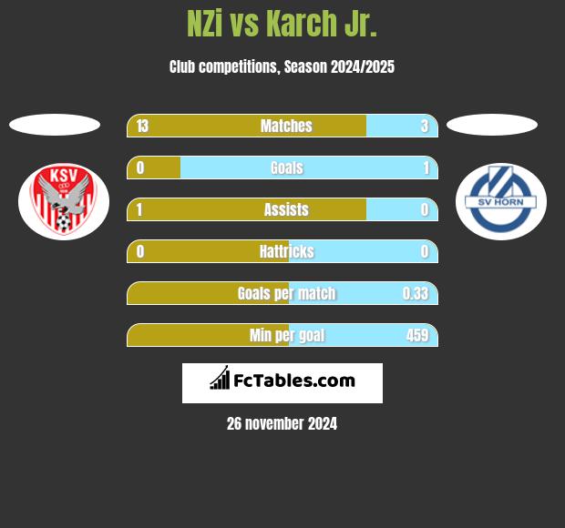 NZi vs Karch Jr. h2h player stats