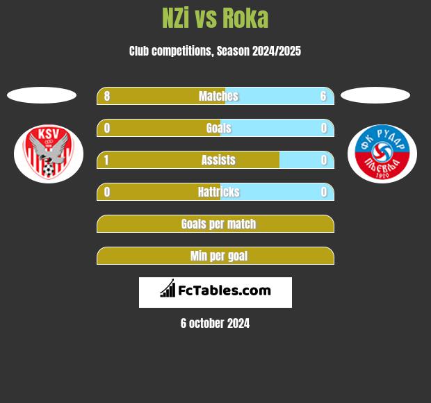 NZi vs Roka h2h player stats